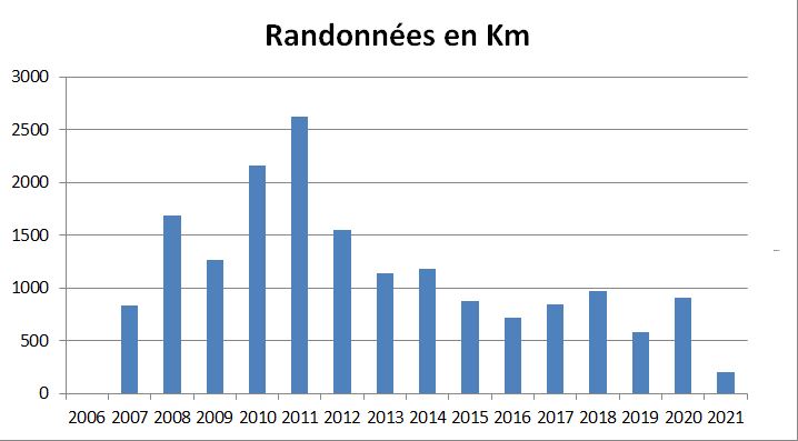 Randonnées géocaching KM Vilcanota